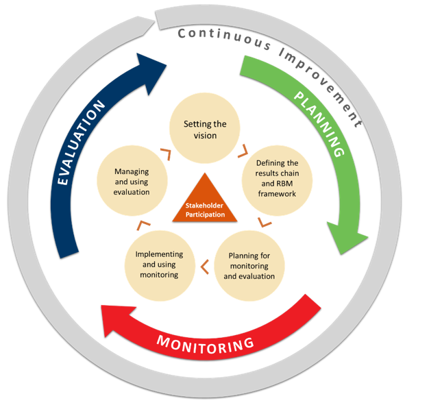 Process Flow