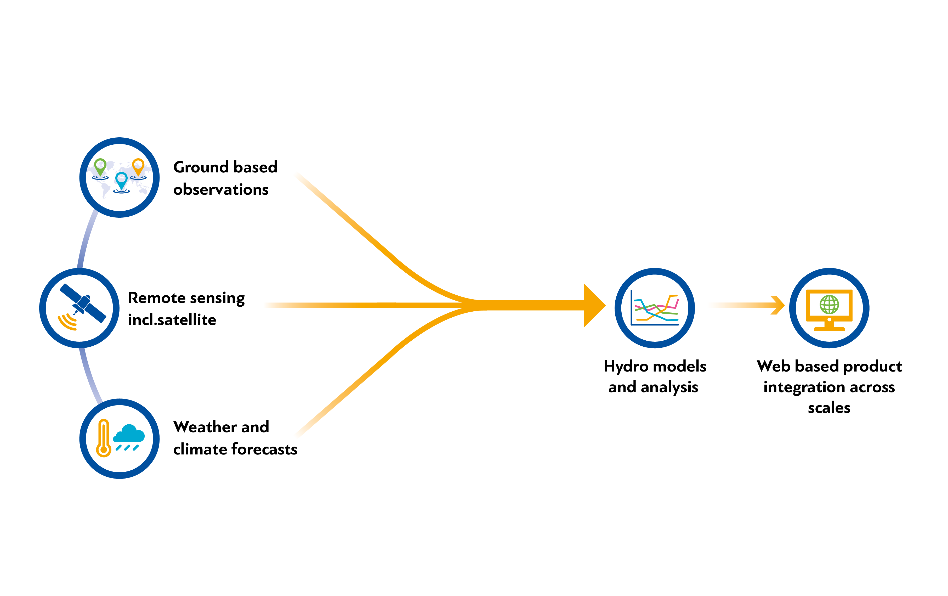 the system